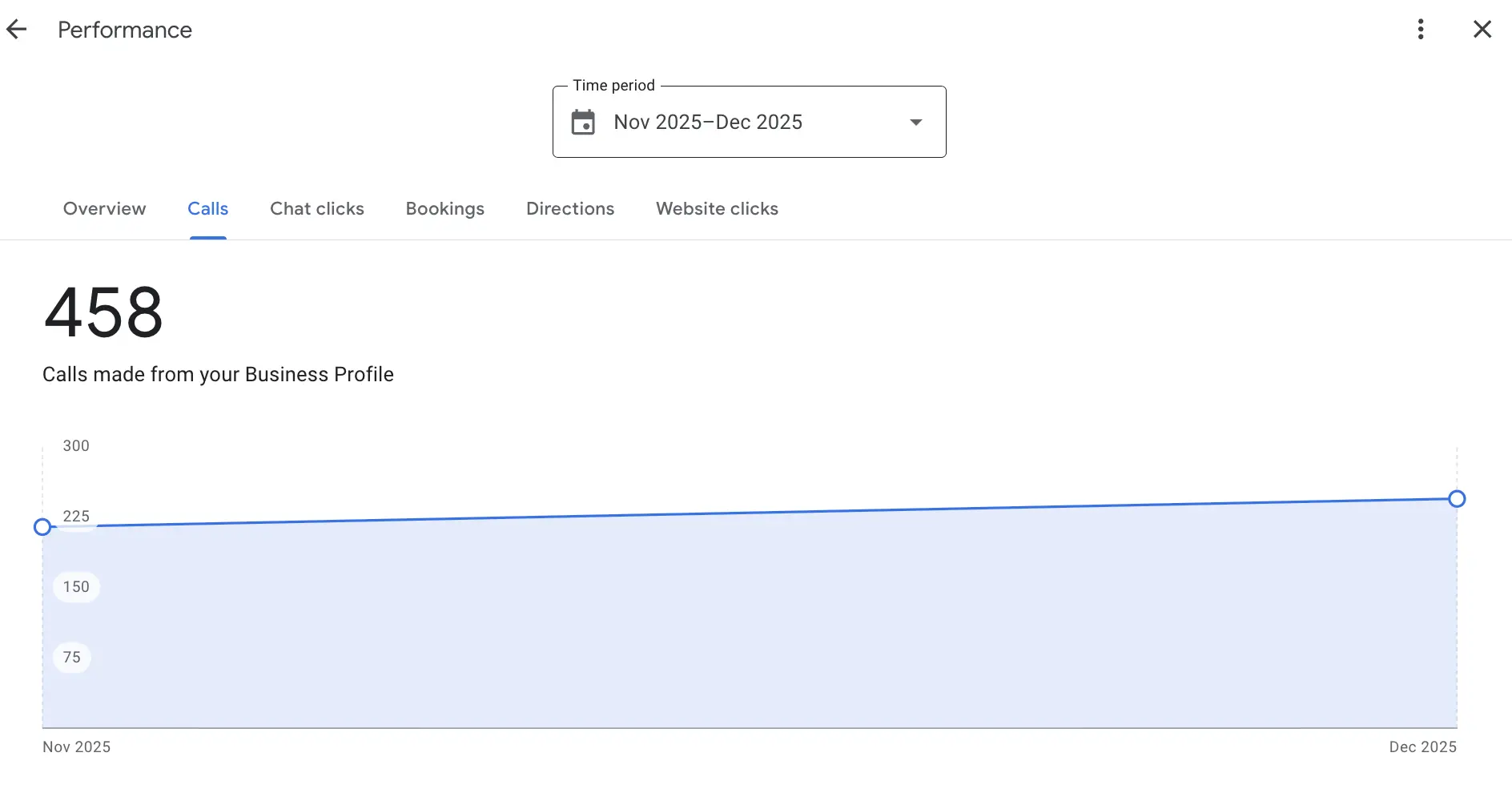 Google Business Profile performance panel showing 458 calls made from the profile