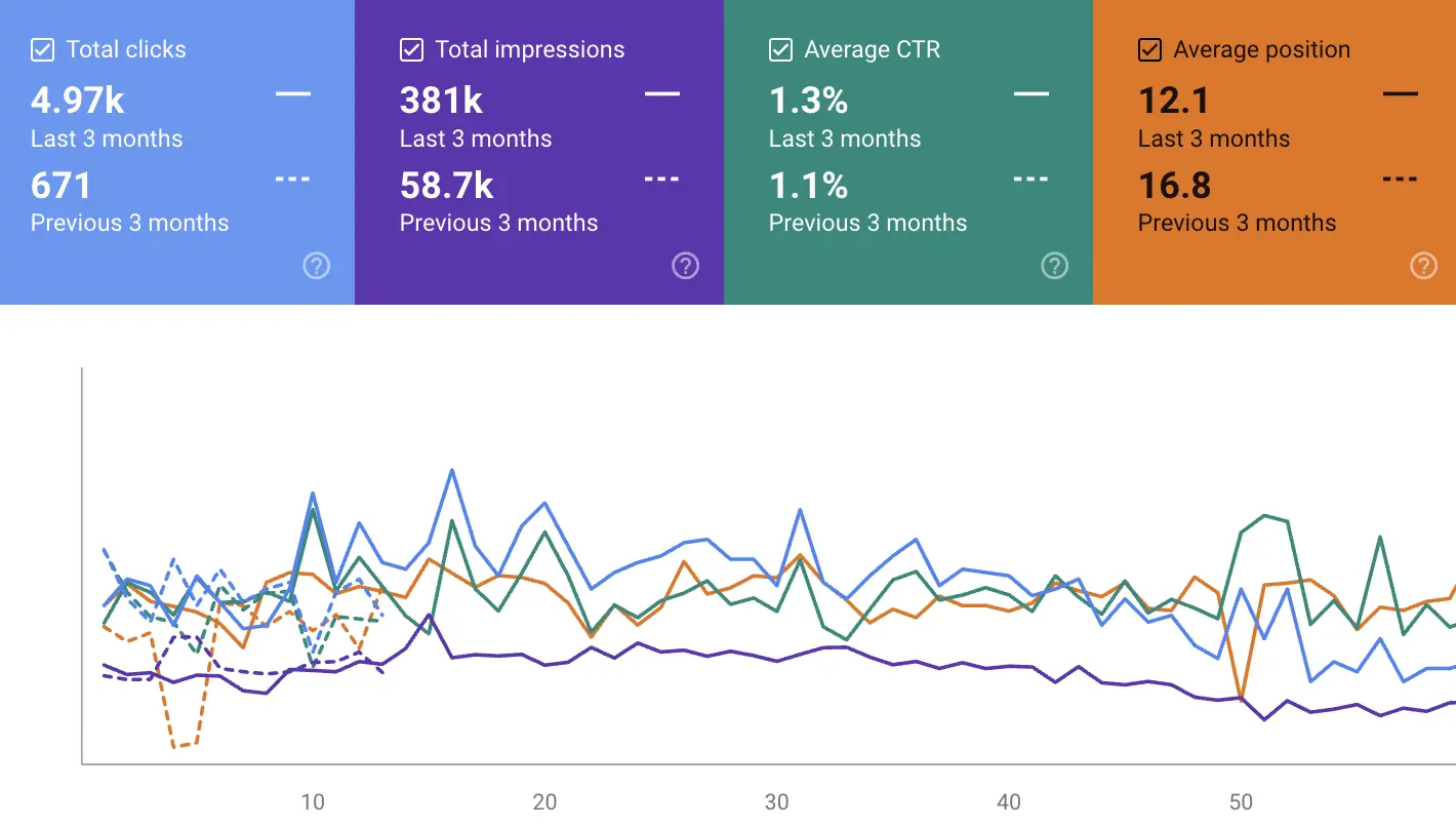 Google Search Console showing clicks growing from 671 to nearly 5,000 in three months