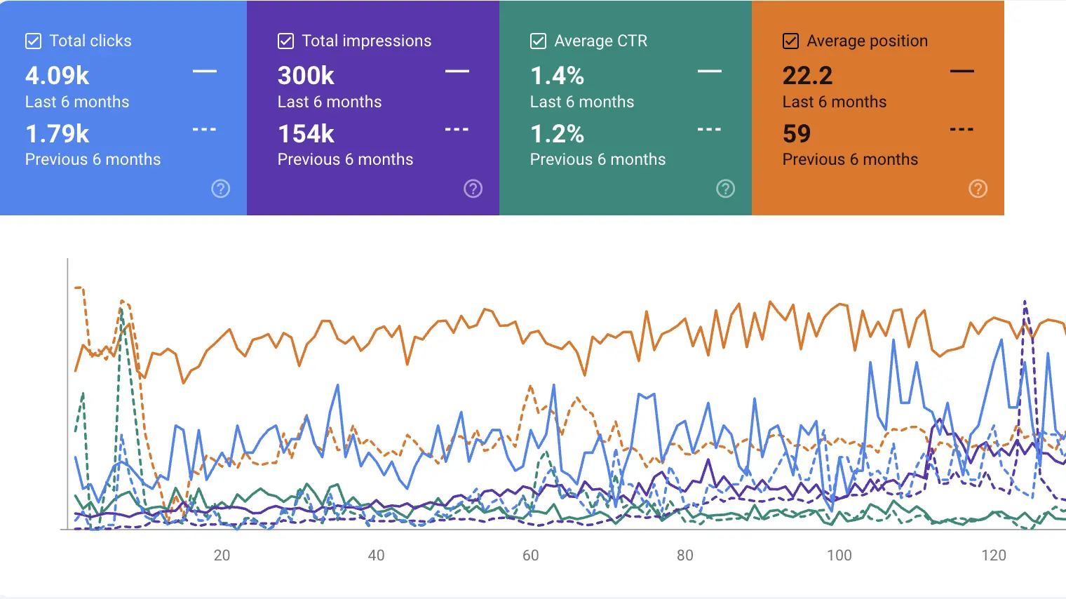 Google Search Console showing average search position improving from 59 to 22 over six months